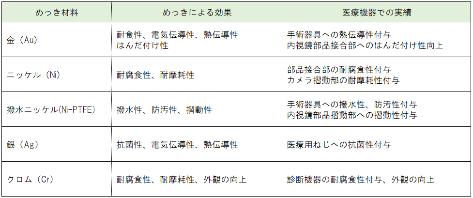 ステンレスへのめっき金属種